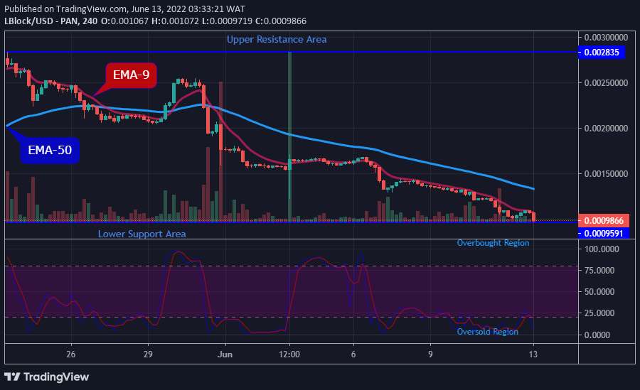 LBLOCKUSD Long-term Trend: Bearish (4H Chart)