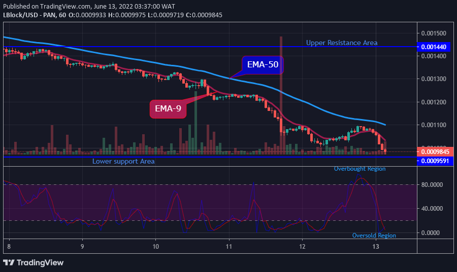 LBLOCKUSD Medium-term Trend: Bearish (1H Chart)