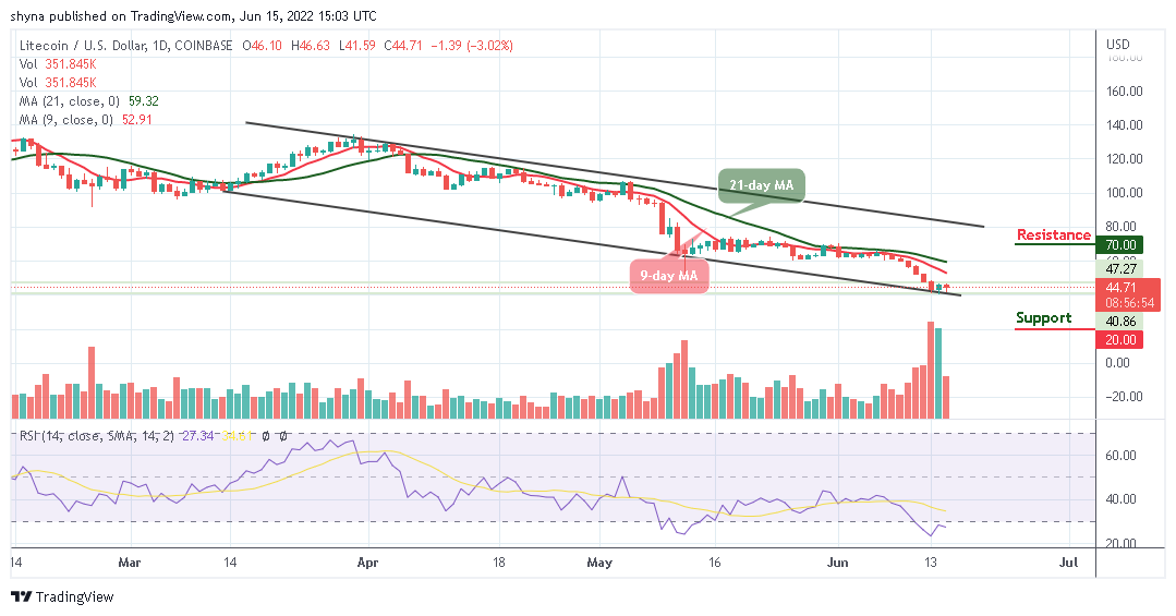 Litecoin Price Analysis