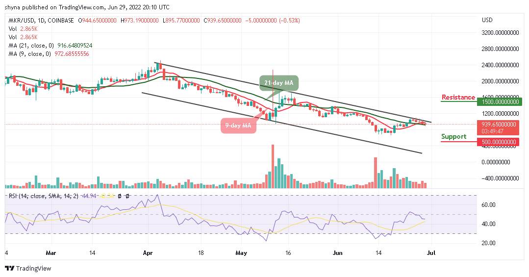 Maker Price Analysis
