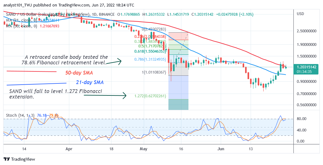 Price Prediction for June 27: COMP, MATIC, SAND, SHIB, and ZIL