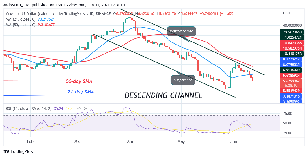 Price Prediction for June 11: CVX, EGLD, AAVE, GRT, and WAVES