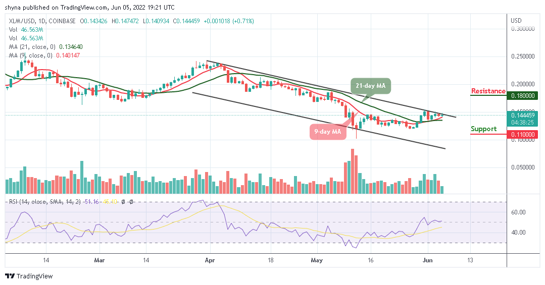 Stellar Price Analysis