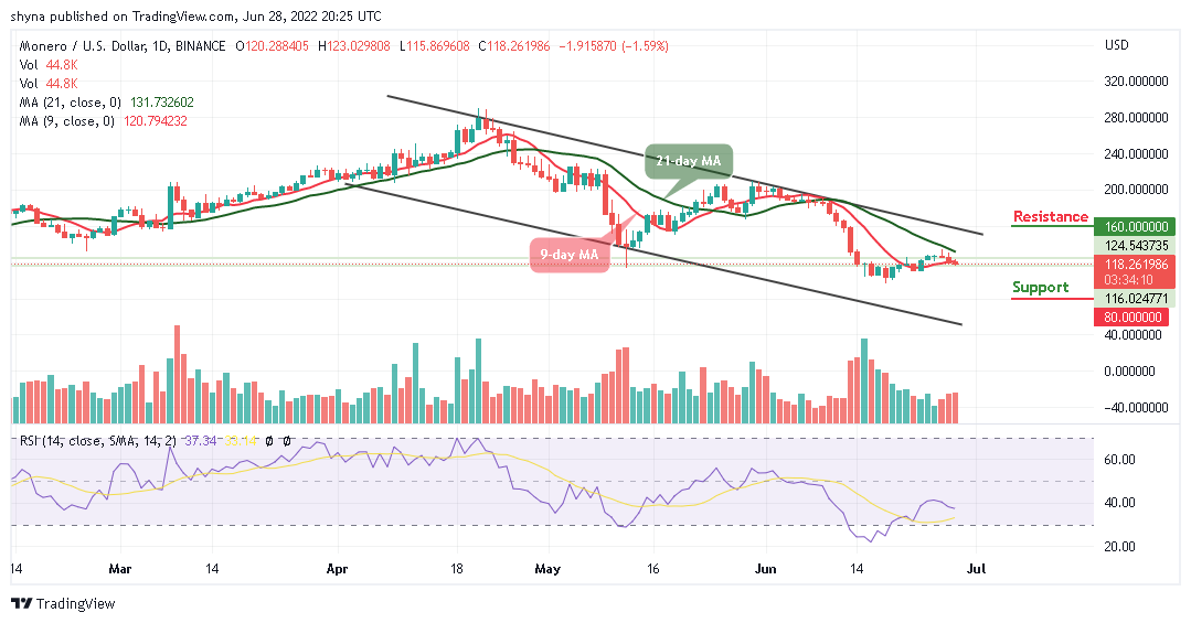 Monero Price Analysis