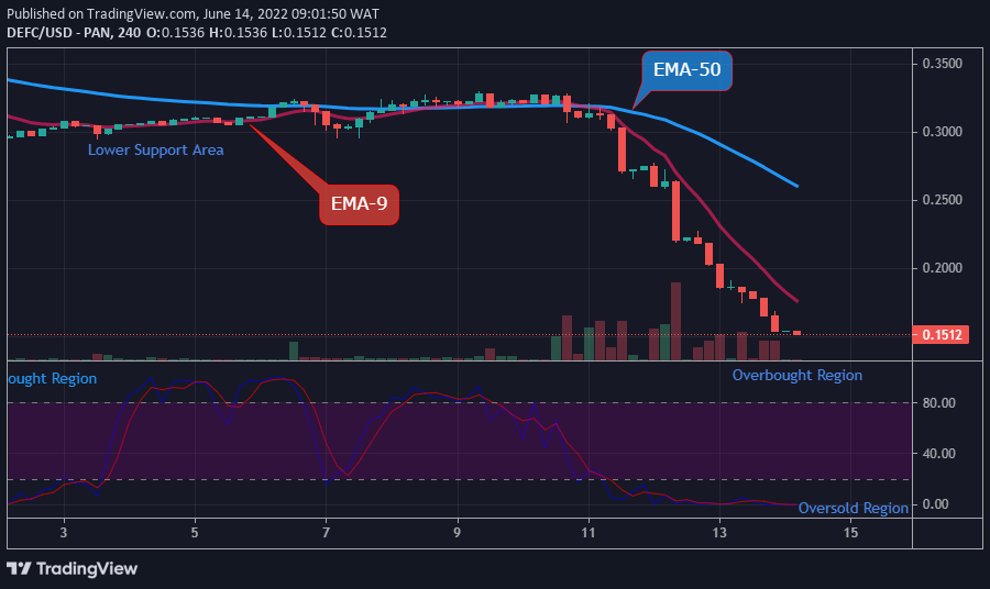 DEFCUSD Long-term Trend: Bearish (4H Chart)