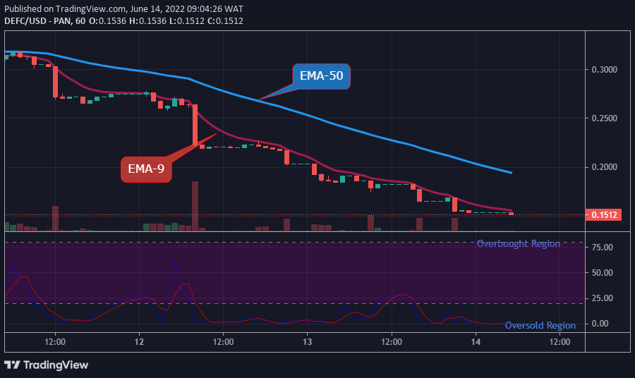 DEFC USD Medium-term Trend: Bearish (1H Chart)