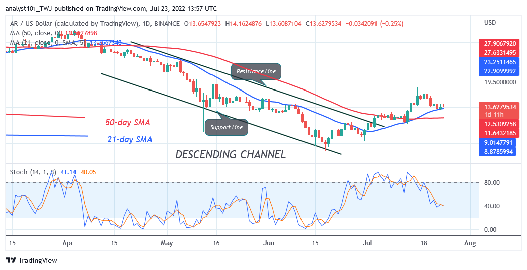 Price Prediction for July 23: AR, EGLD, ICP, LEO, and ZEC
