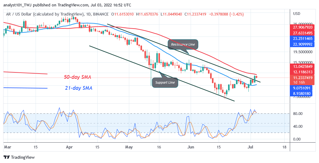 Price Prediction for July 3: AR, CRV, LEO, PAXG, and XTZ