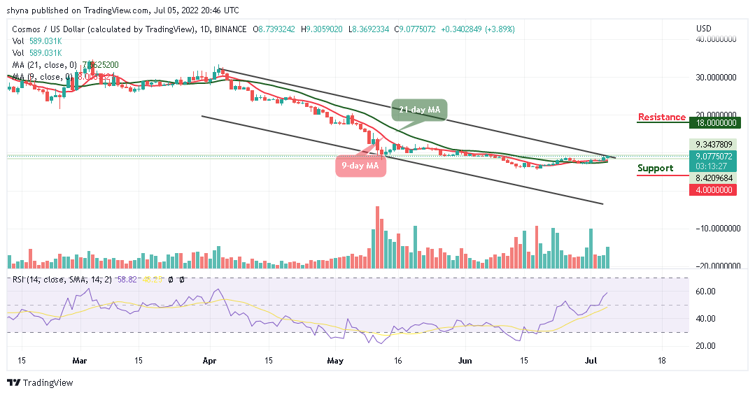 Cosmos Price Analysis