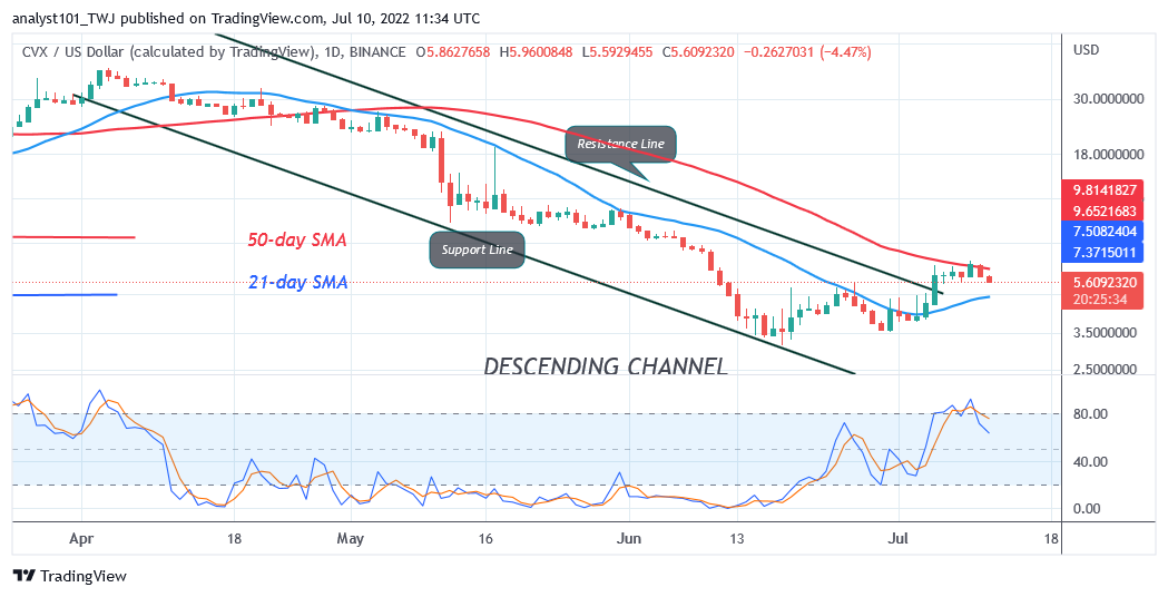 Price Prediction for July 10: CVX, QNT, AAVE, UNI, and ICP      