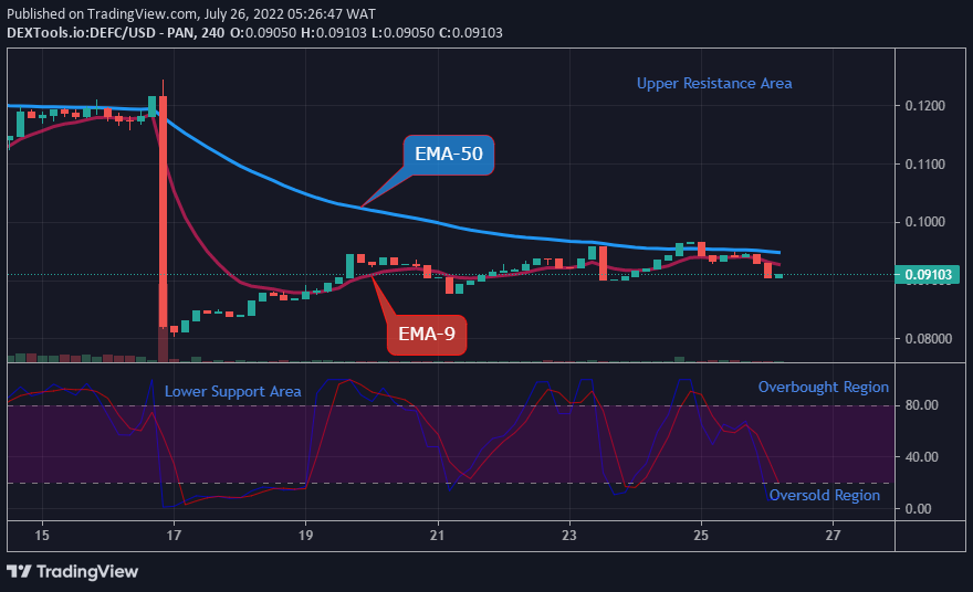 DEFCUSD Long-term Trend: Bearish (4H Chart)