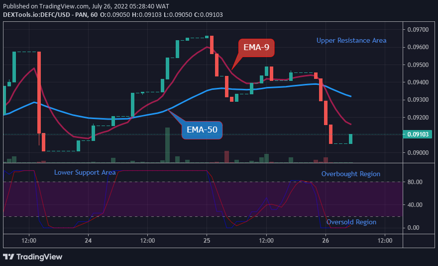 DEFC USD Medium-term Trend: Bearish (1H Chart)