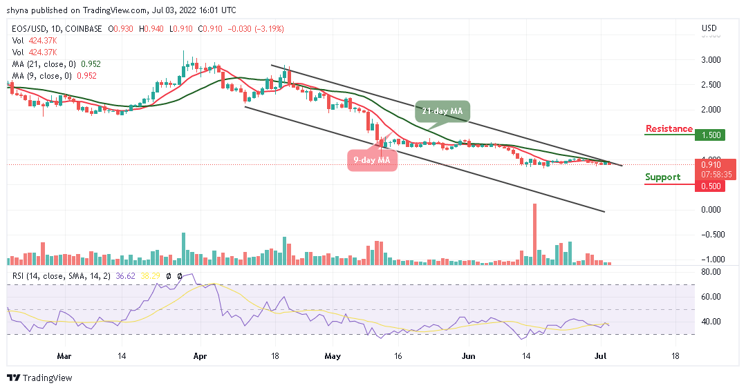 EOS Price Analysis