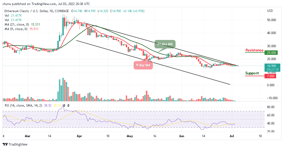 Ethereum Classic Price Analysis