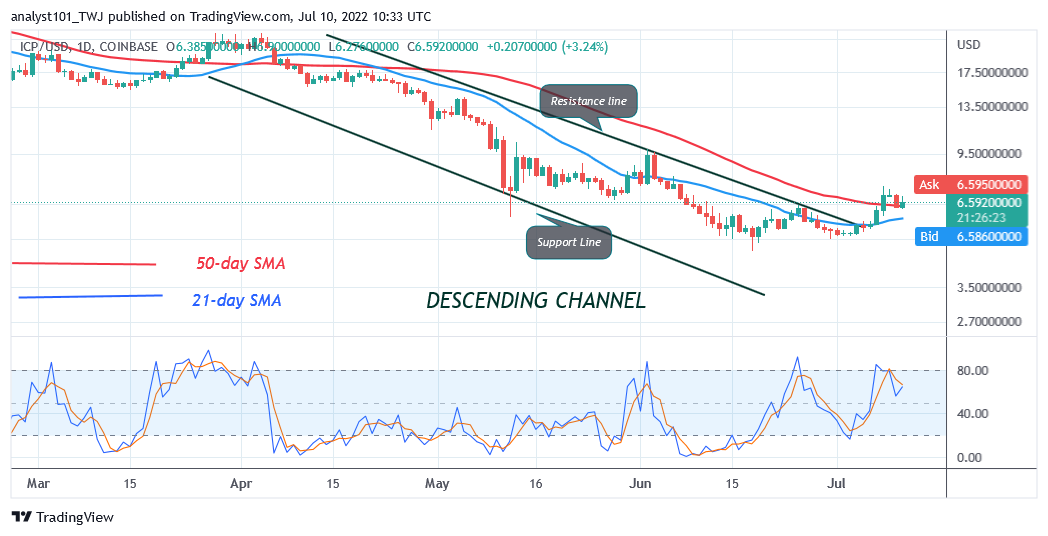 Price Prediction for July 10: CVX, QNT, AAVE, UNI, and ICP      