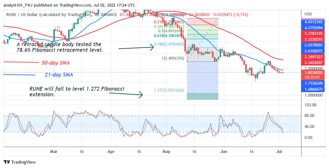 Price Prediction for July 2: GMT, KCS, RUNE, AVAX, and ZEC