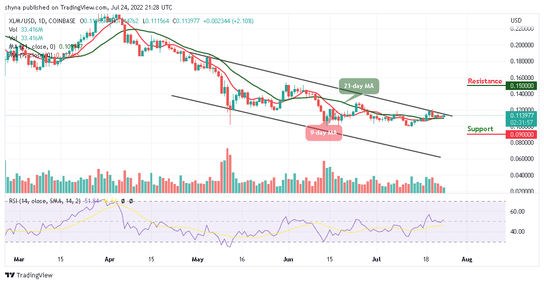 Stellar Price Analysis