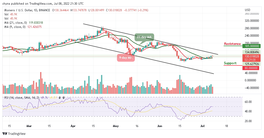 Monero Price Analysis