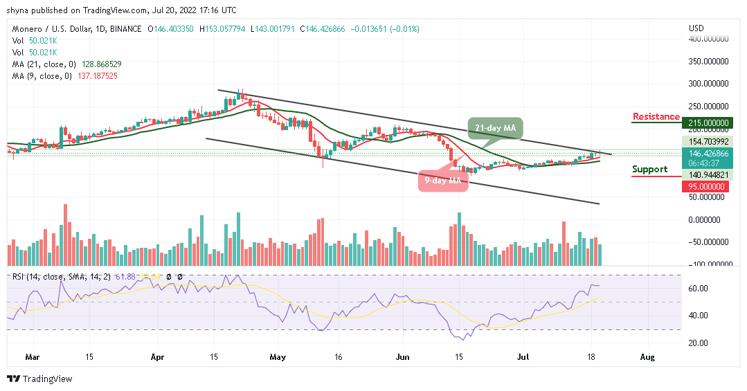 Monero Price Analysis