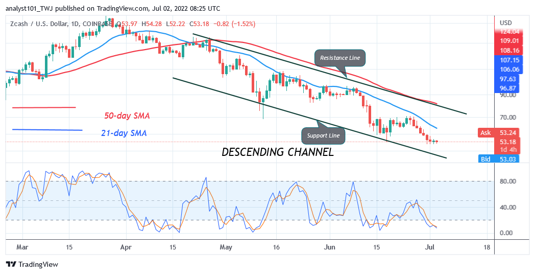 Price Prediction for July 2: GMT, KCS, RUNE, AVAX, and ZEC