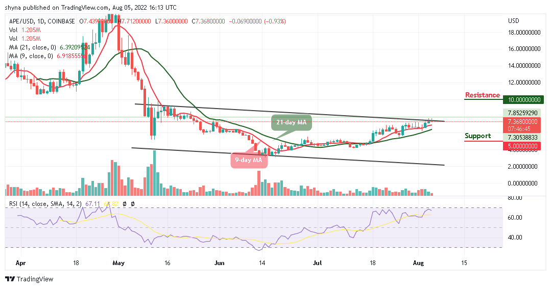 ApeCoin Price Analysis