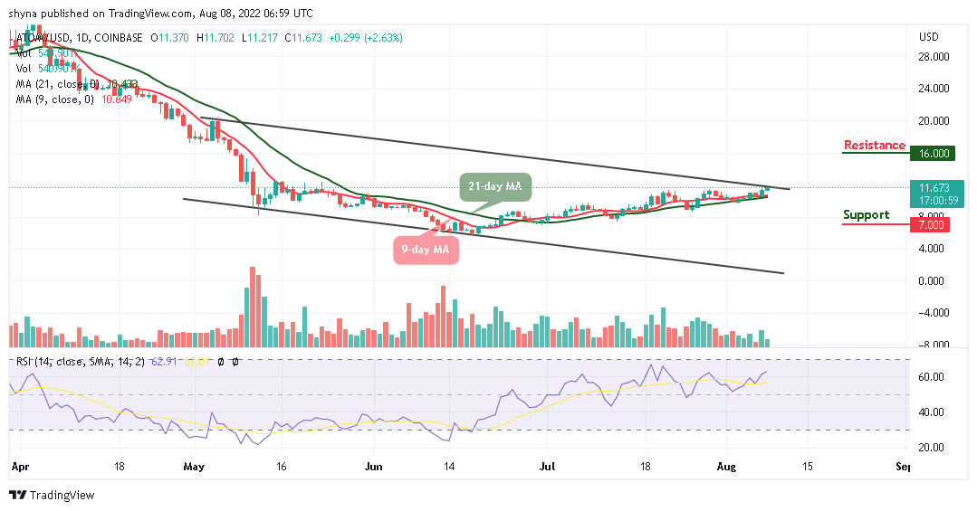 Cosmos Price Analysis