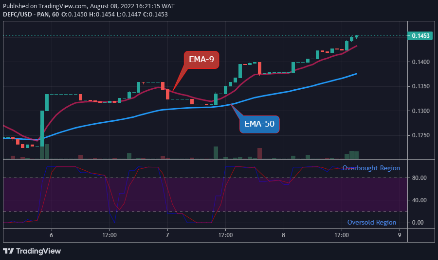 DEFC USD Medium-term Trend: Bullish (1H Chart)