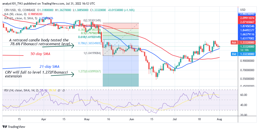 Price Prediction for July 31: CRV, HT, SAND, ALGO, and HNT