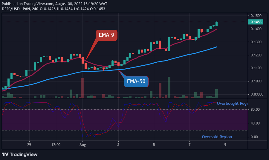 DeFi Coin Price Prediction: Bulls Are Gaining Strength