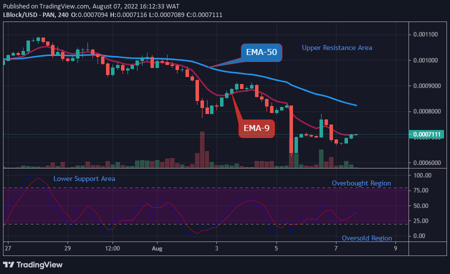 LBLOCKUSD Long-term Trend: Bullish (4H Chart)