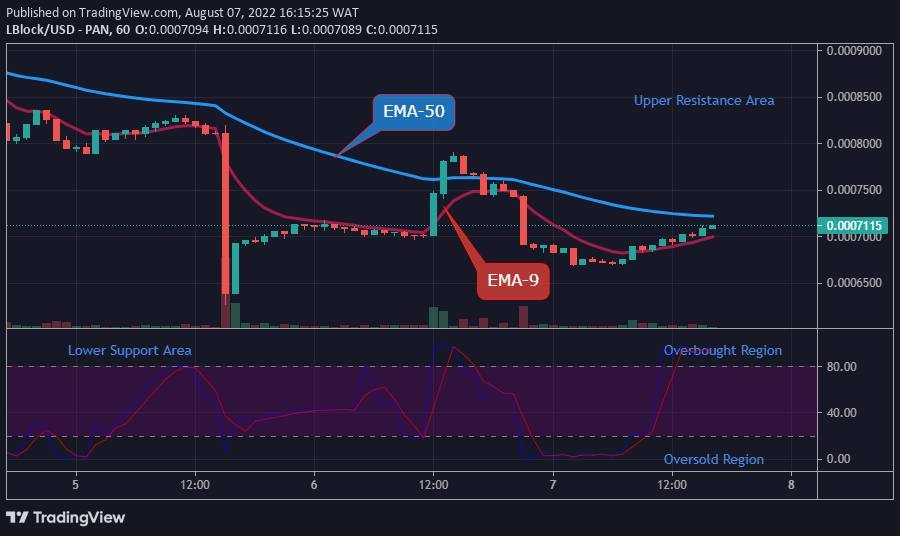 LBLOCKUSD Medium-term Trend: Bullish (1H Chart)