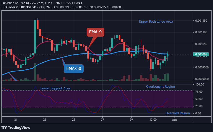 LBLOCKUSD Long-term Trend: Bullish (4H Chart)