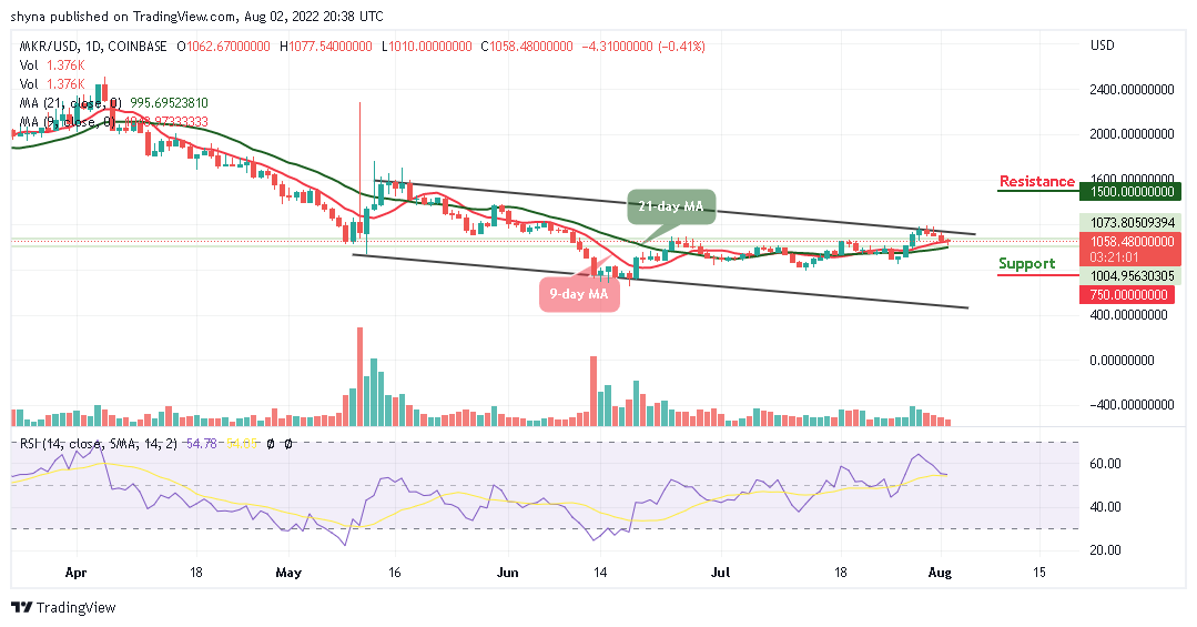 Maker Price Analysis
