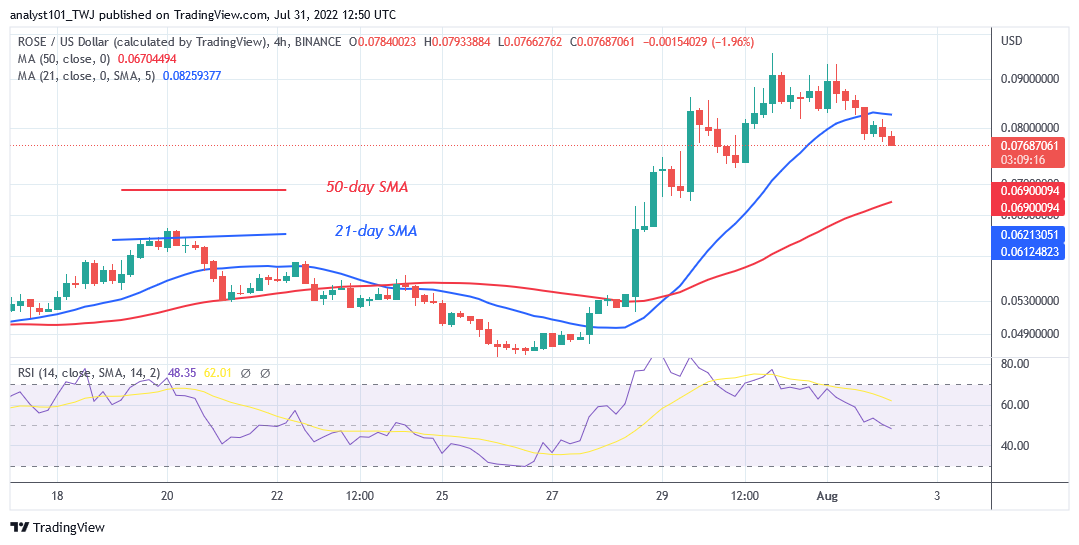 Price Analysis, ROSE/USD, YFI/USD, CHZ/USD, FIL/USD, RVN/USD