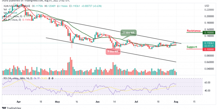 Stellar Price Analysis