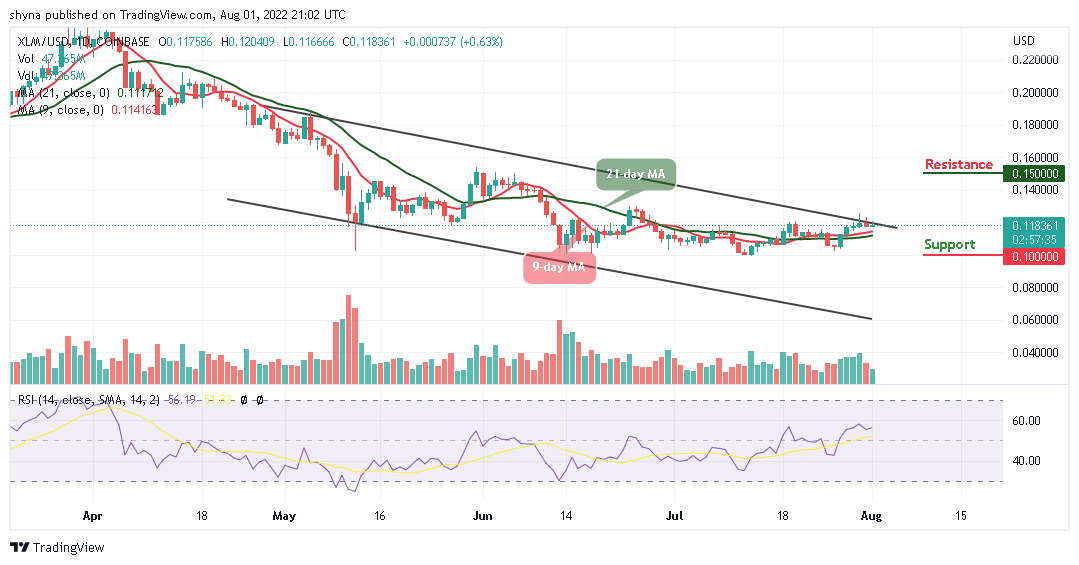 Stellar Price Analysis