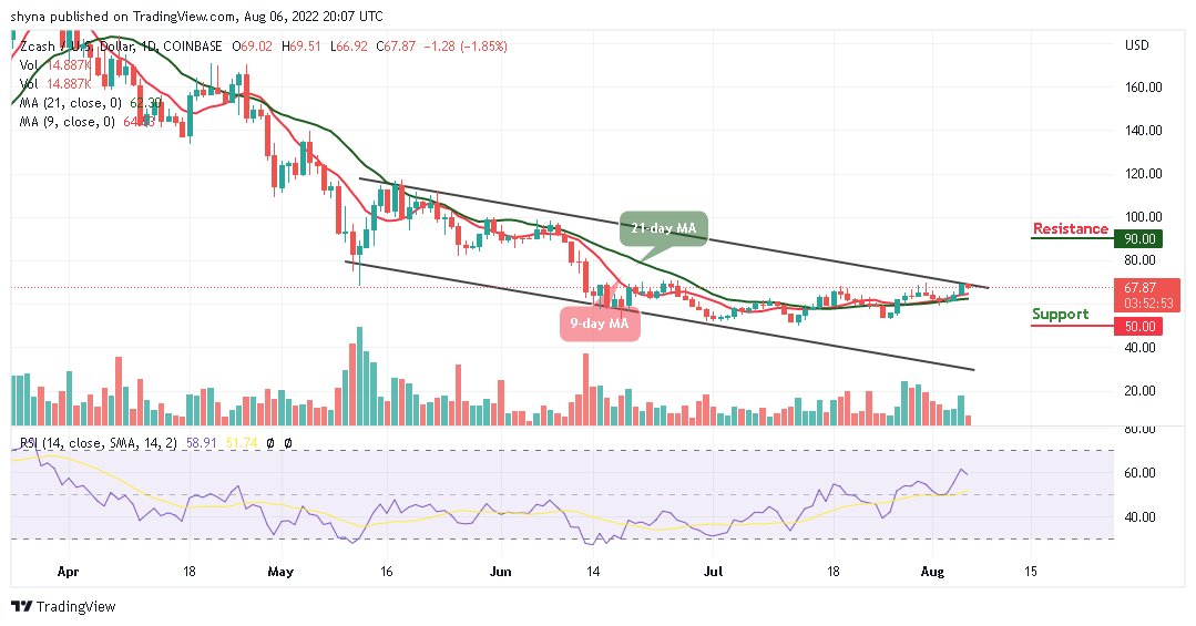 Zcash Price Analysis