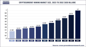 cryptocurrency mining market size