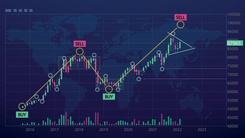 tech analysis of moving price on market